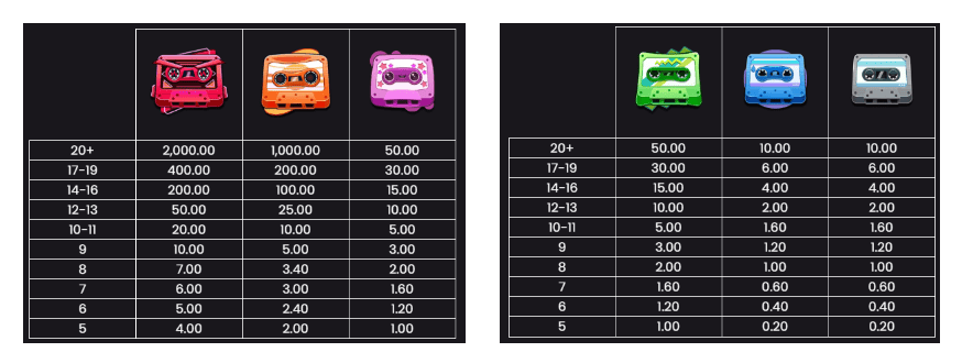 Symbols and Payouts Table